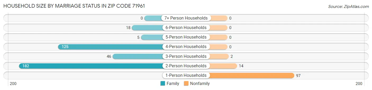 Household Size by Marriage Status in Zip Code 71961