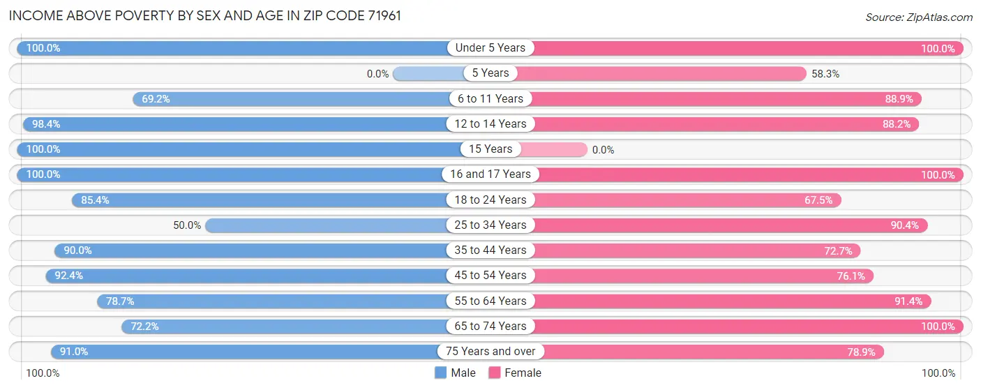 Income Above Poverty by Sex and Age in Zip Code 71961