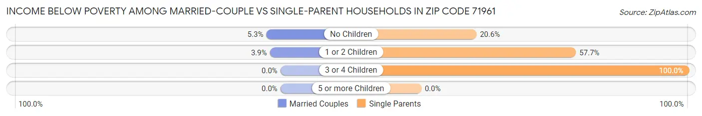 Income Below Poverty Among Married-Couple vs Single-Parent Households in Zip Code 71961