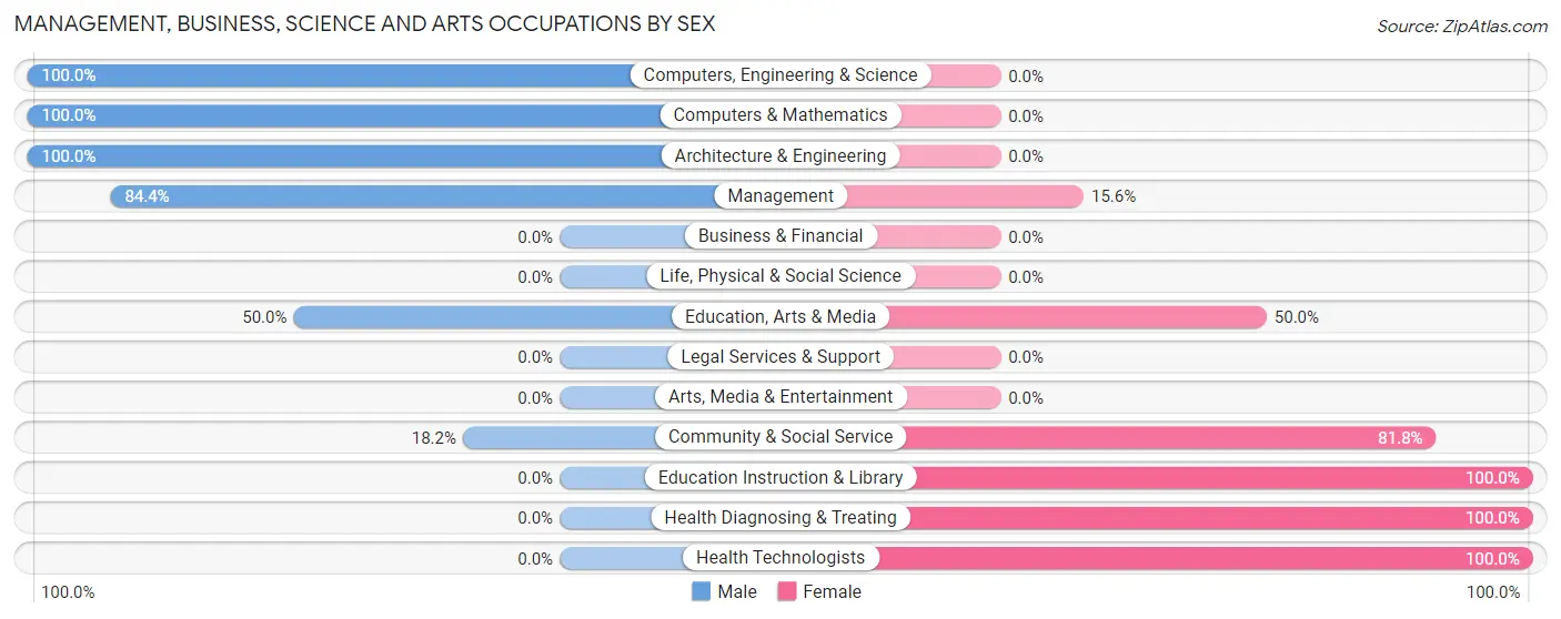 Management, Business, Science and Arts Occupations by Sex in Zip Code 71961