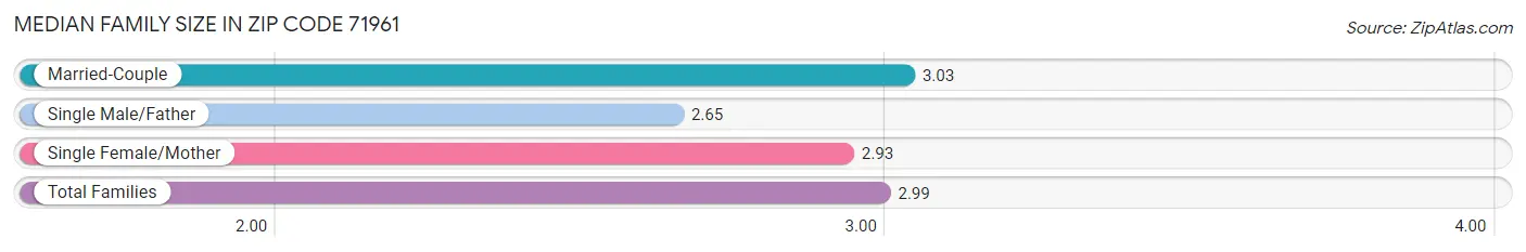 Median Family Size in Zip Code 71961