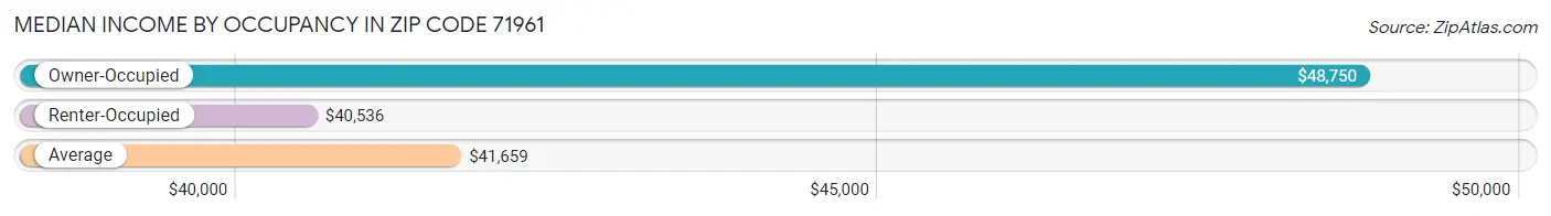 Median Income by Occupancy in Zip Code 71961