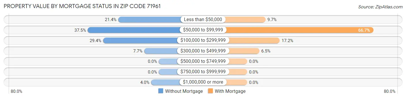 Property Value by Mortgage Status in Zip Code 71961