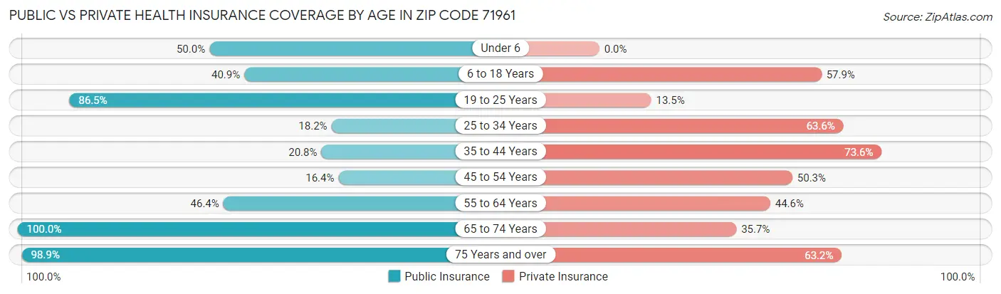 Public vs Private Health Insurance Coverage by Age in Zip Code 71961