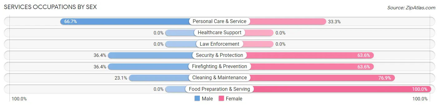 Services Occupations by Sex in Zip Code 71961