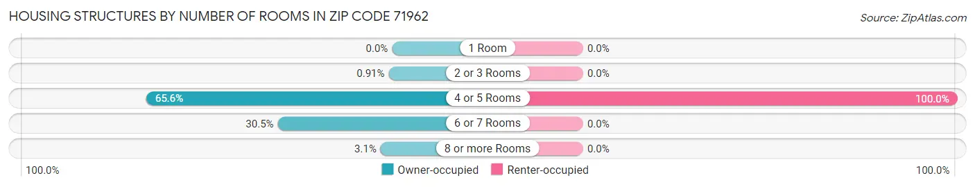 Housing Structures by Number of Rooms in Zip Code 71962