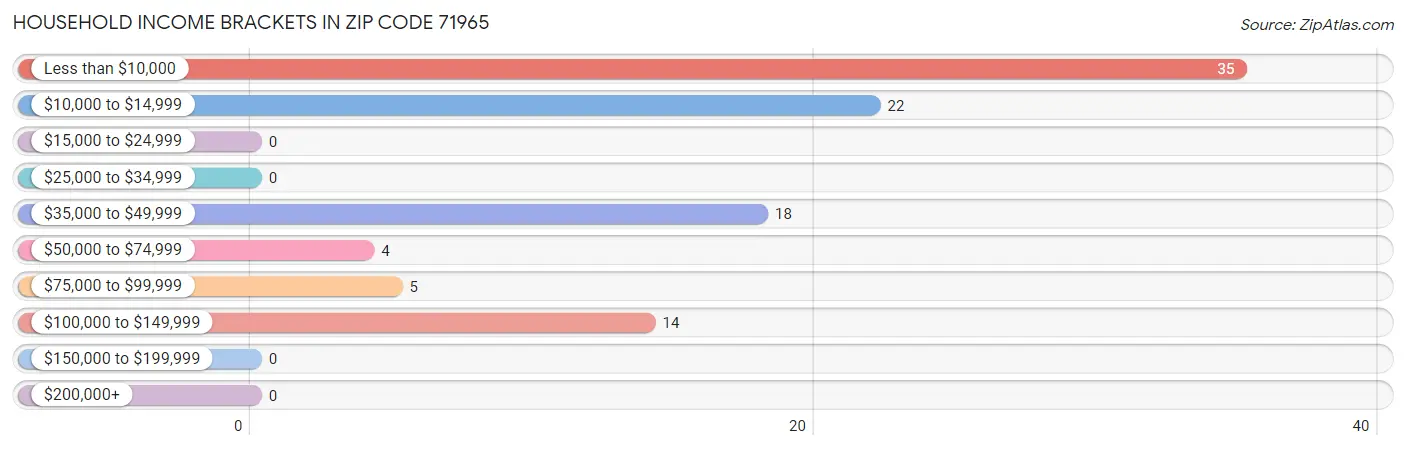 Household Income Brackets in Zip Code 71965