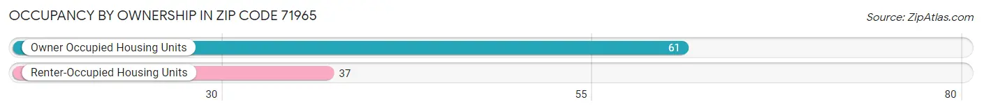 Occupancy by Ownership in Zip Code 71965
