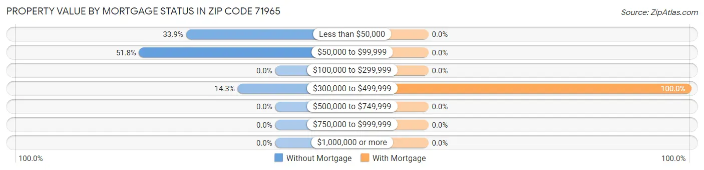 Property Value by Mortgage Status in Zip Code 71965