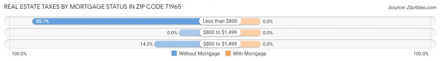 Real Estate Taxes by Mortgage Status in Zip Code 71965