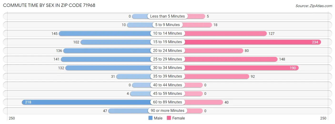 Commute Time by Sex in Zip Code 71968