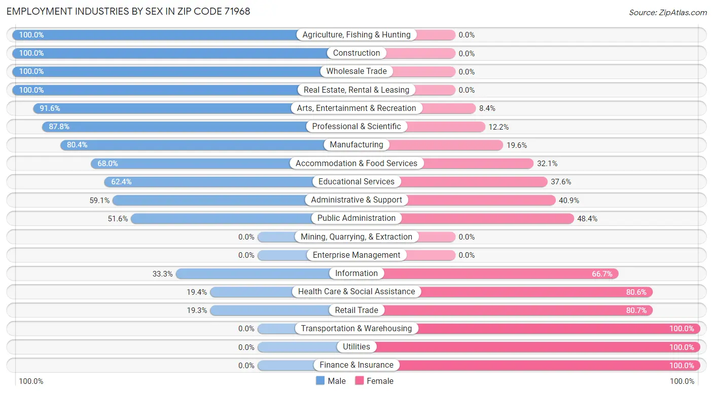 Employment Industries by Sex in Zip Code 71968