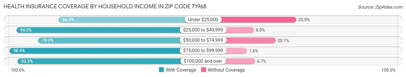 Health Insurance Coverage by Household Income in Zip Code 71968