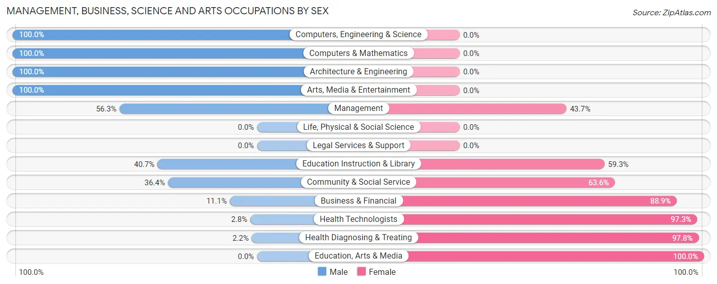 Management, Business, Science and Arts Occupations by Sex in Zip Code 71968