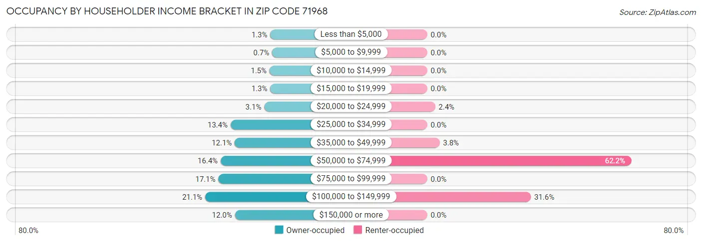 Occupancy by Householder Income Bracket in Zip Code 71968