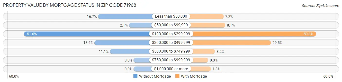 Property Value by Mortgage Status in Zip Code 71968