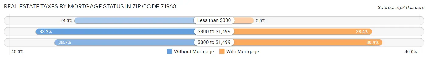 Real Estate Taxes by Mortgage Status in Zip Code 71968