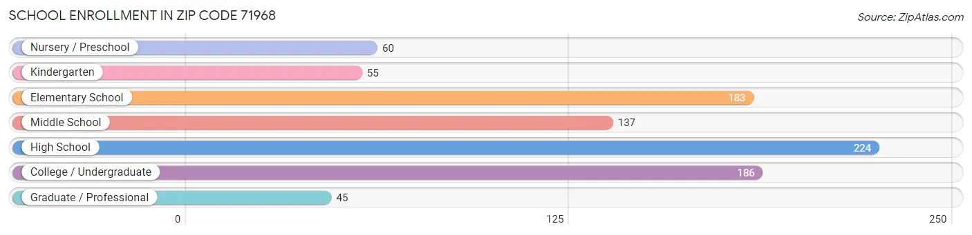 School Enrollment in Zip Code 71968