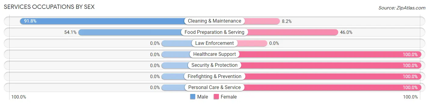 Services Occupations by Sex in Zip Code 71968