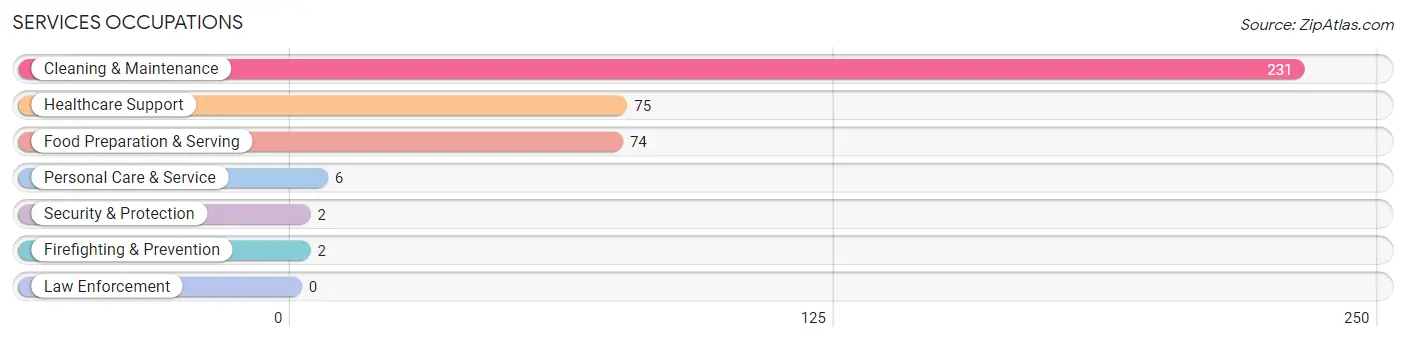 Services Occupations in Zip Code 71968