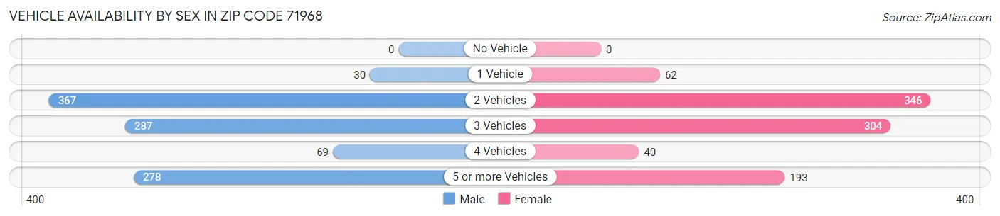 Vehicle Availability by Sex in Zip Code 71968