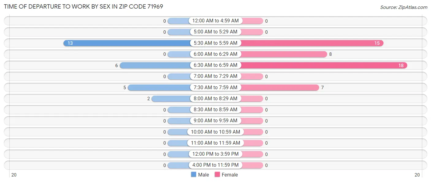 Time of Departure to Work by Sex in Zip Code 71969