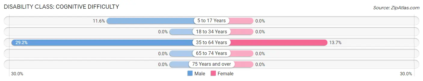 Disability in Zip Code 71970: <span>Cognitive Difficulty</span>