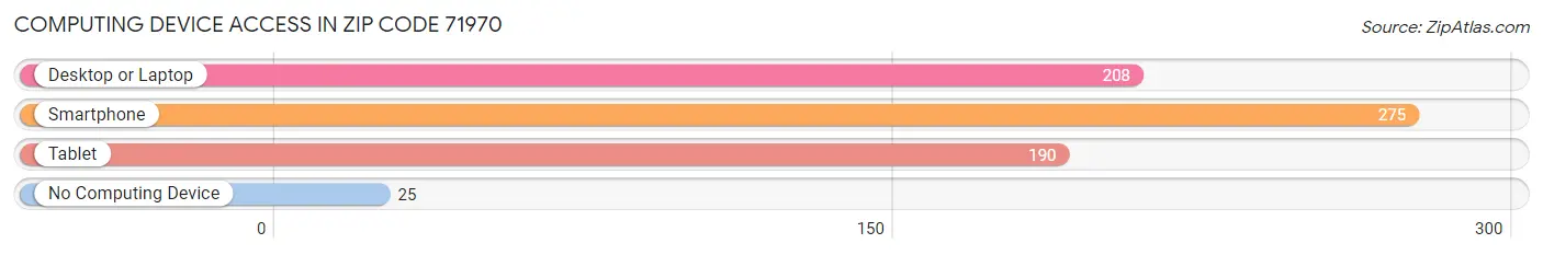 Computing Device Access in Zip Code 71970