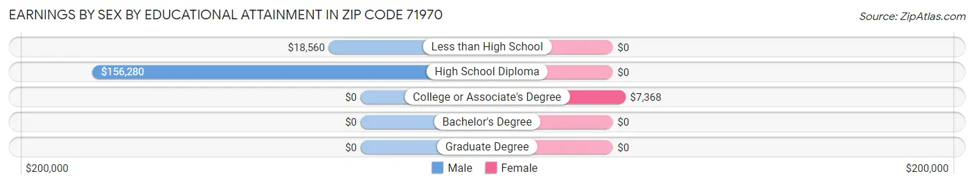 Earnings by Sex by Educational Attainment in Zip Code 71970