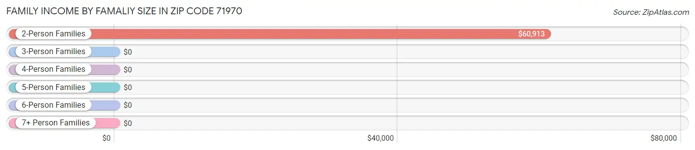 Family Income by Famaliy Size in Zip Code 71970