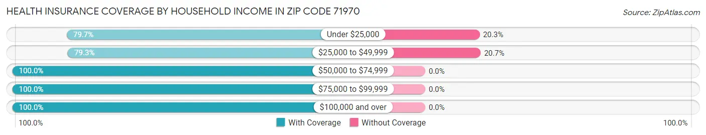 Health Insurance Coverage by Household Income in Zip Code 71970