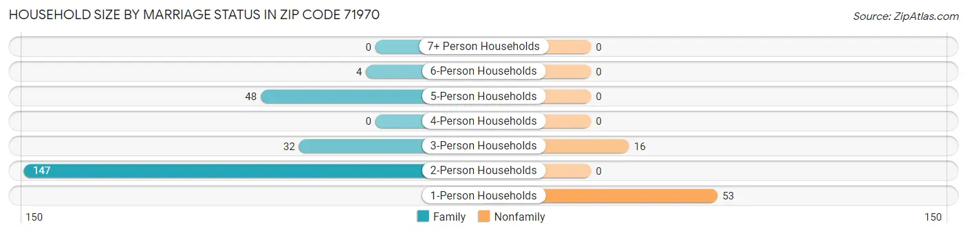 Household Size by Marriage Status in Zip Code 71970