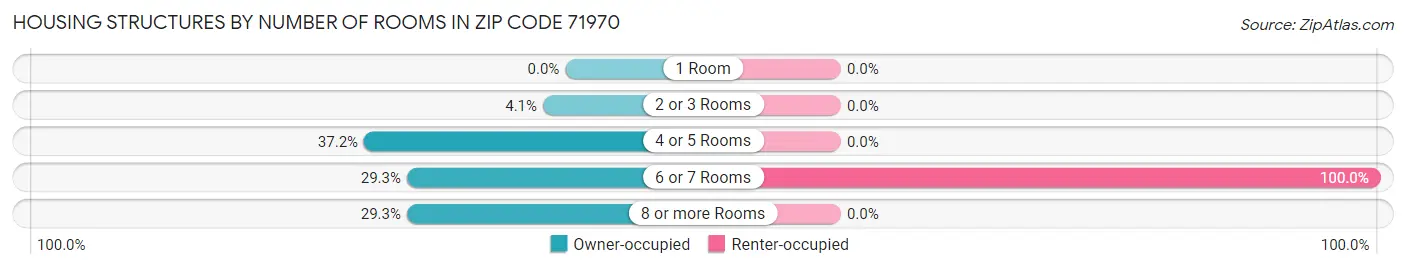 Housing Structures by Number of Rooms in Zip Code 71970