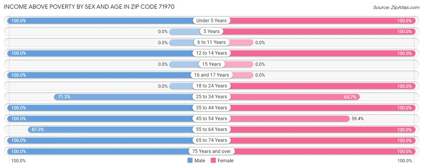 Income Above Poverty by Sex and Age in Zip Code 71970