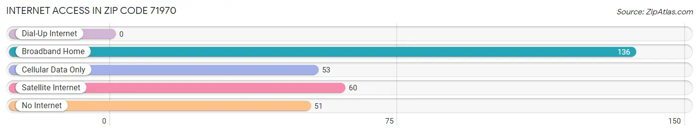 Internet Access in Zip Code 71970
