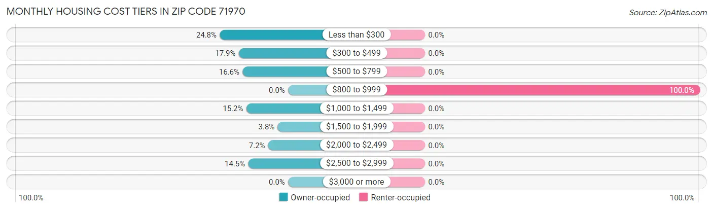 Monthly Housing Cost Tiers in Zip Code 71970