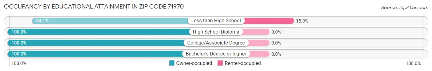 Occupancy by Educational Attainment in Zip Code 71970