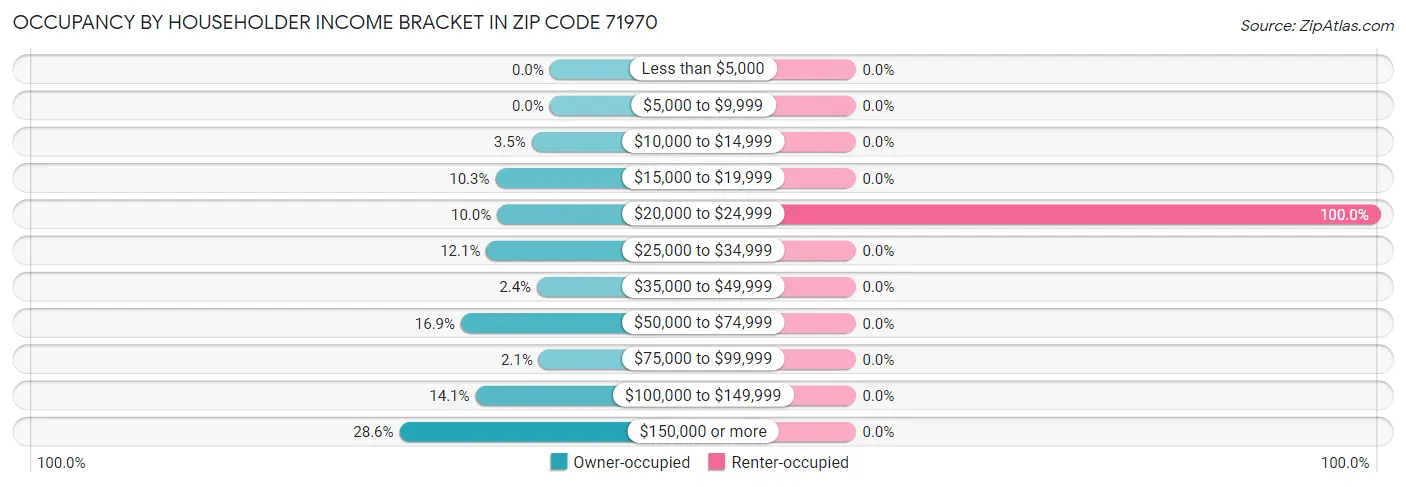 Occupancy by Householder Income Bracket in Zip Code 71970