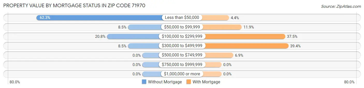 Property Value by Mortgage Status in Zip Code 71970