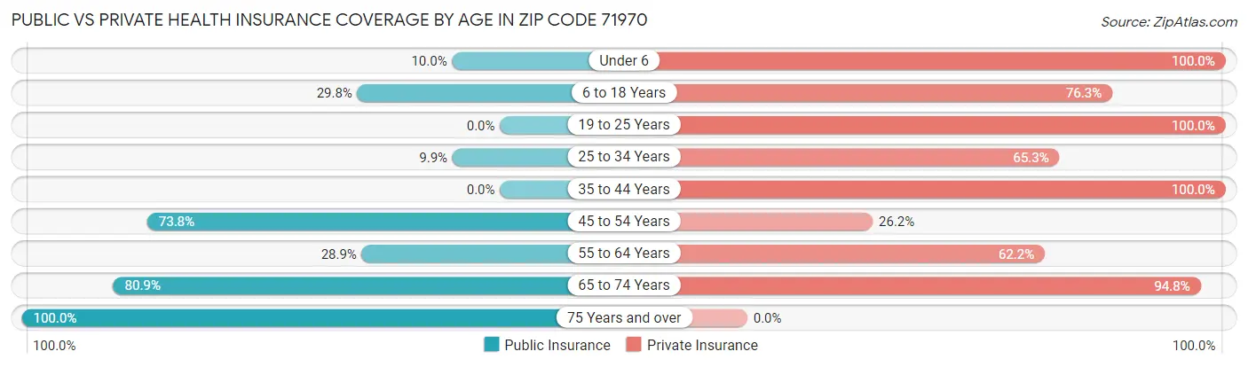 Public vs Private Health Insurance Coverage by Age in Zip Code 71970