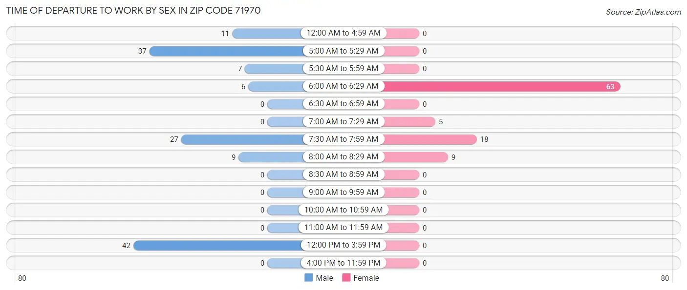 Time of Departure to Work by Sex in Zip Code 71970