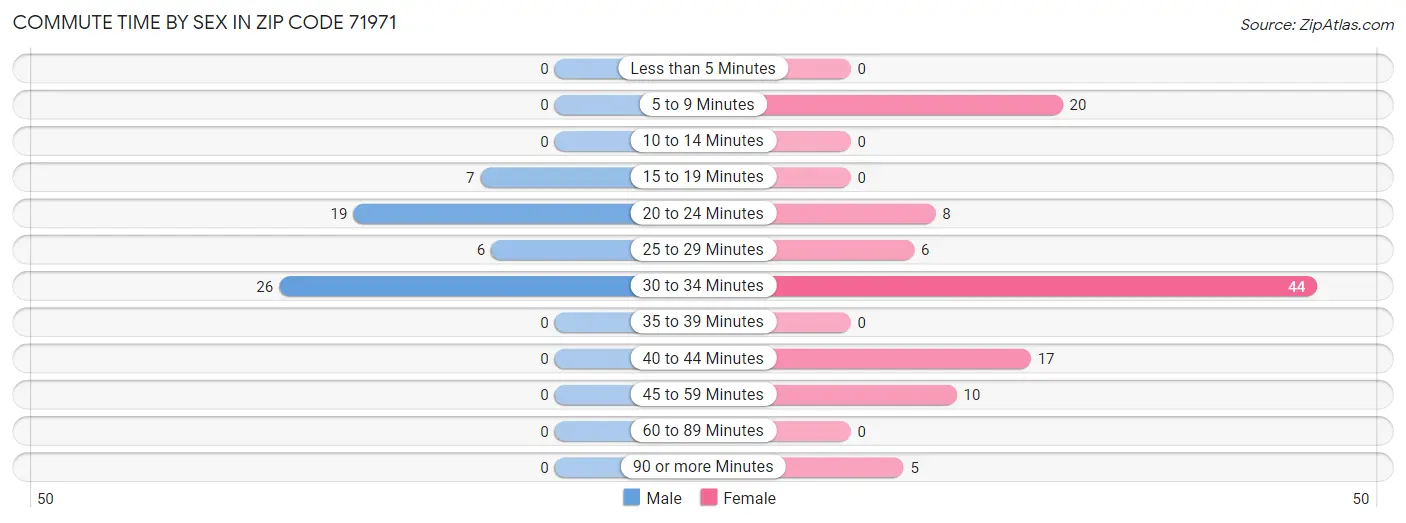 Commute Time by Sex in Zip Code 71971