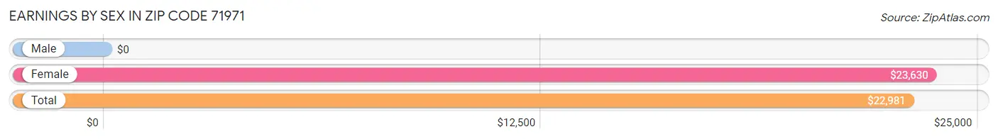 Earnings by Sex in Zip Code 71971