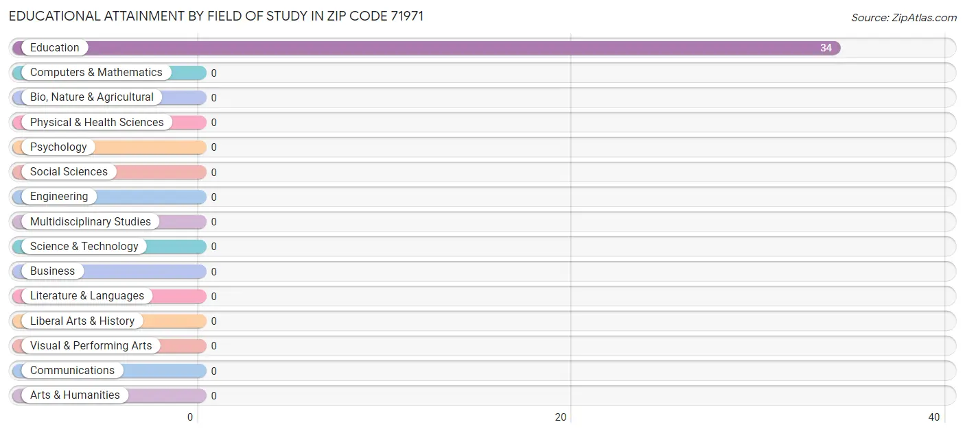 Educational Attainment by Field of Study in Zip Code 71971