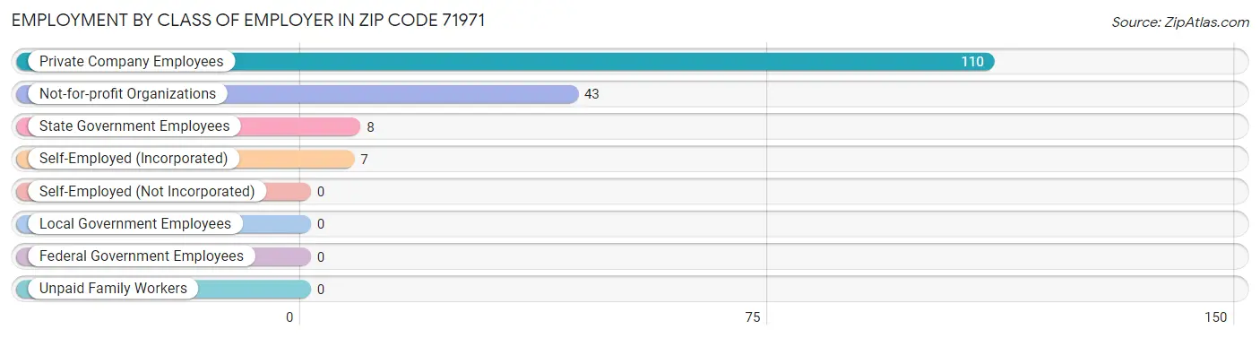 Employment by Class of Employer in Zip Code 71971