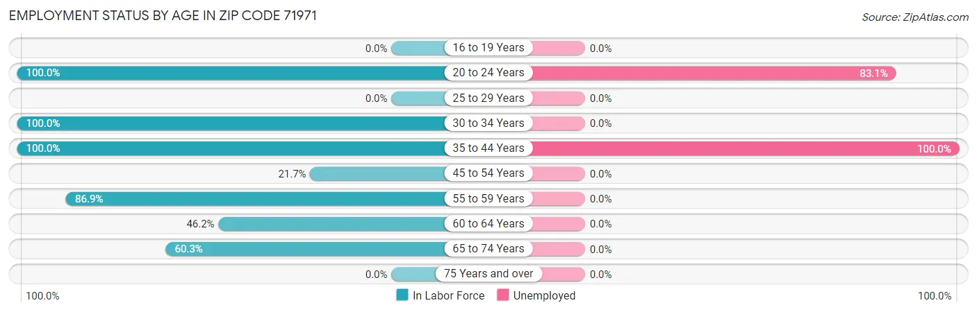 Employment Status by Age in Zip Code 71971