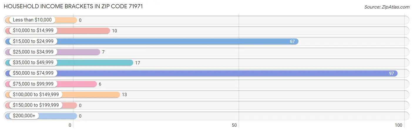 Household Income Brackets in Zip Code 71971