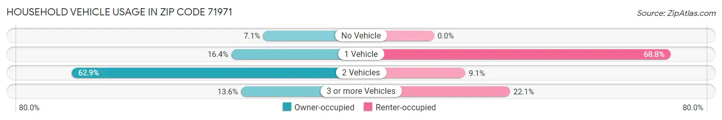 Household Vehicle Usage in Zip Code 71971