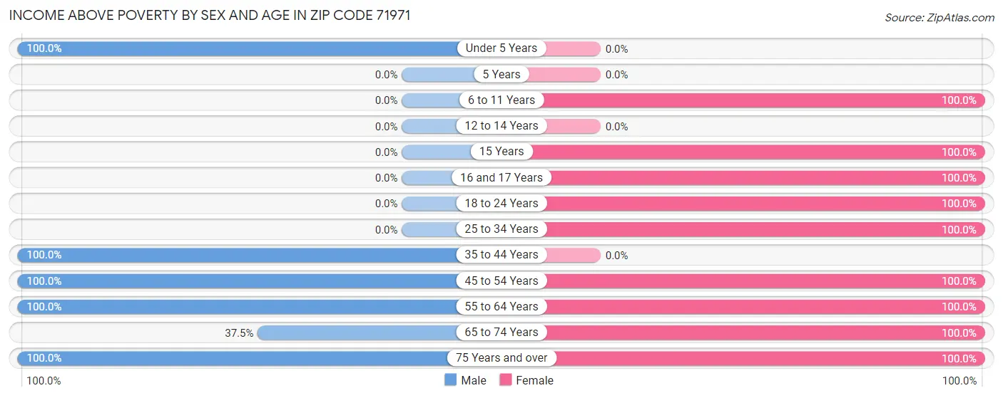 Income Above Poverty by Sex and Age in Zip Code 71971