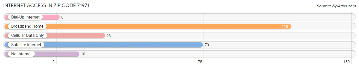 Internet Access in Zip Code 71971